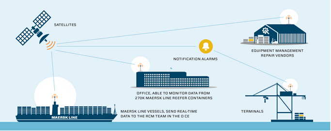 Maersk Line partners with you for cutting-edge refrigerated container solutions