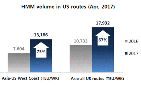 HMM Increases Asia-US West Coast Volumes by 73% yoy, Ranked 5th in terms of Market Share in April 2017