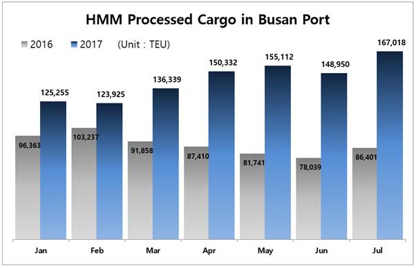 HMMs Cargo Processing at Busan Port Hit Record